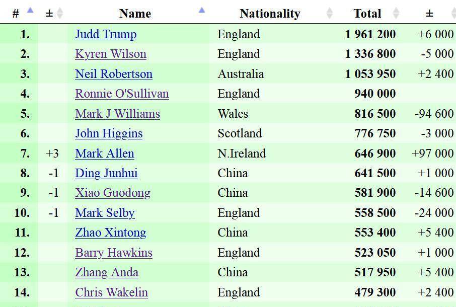 完善的训练, 了他的成长 完善的训练, 了他的成长