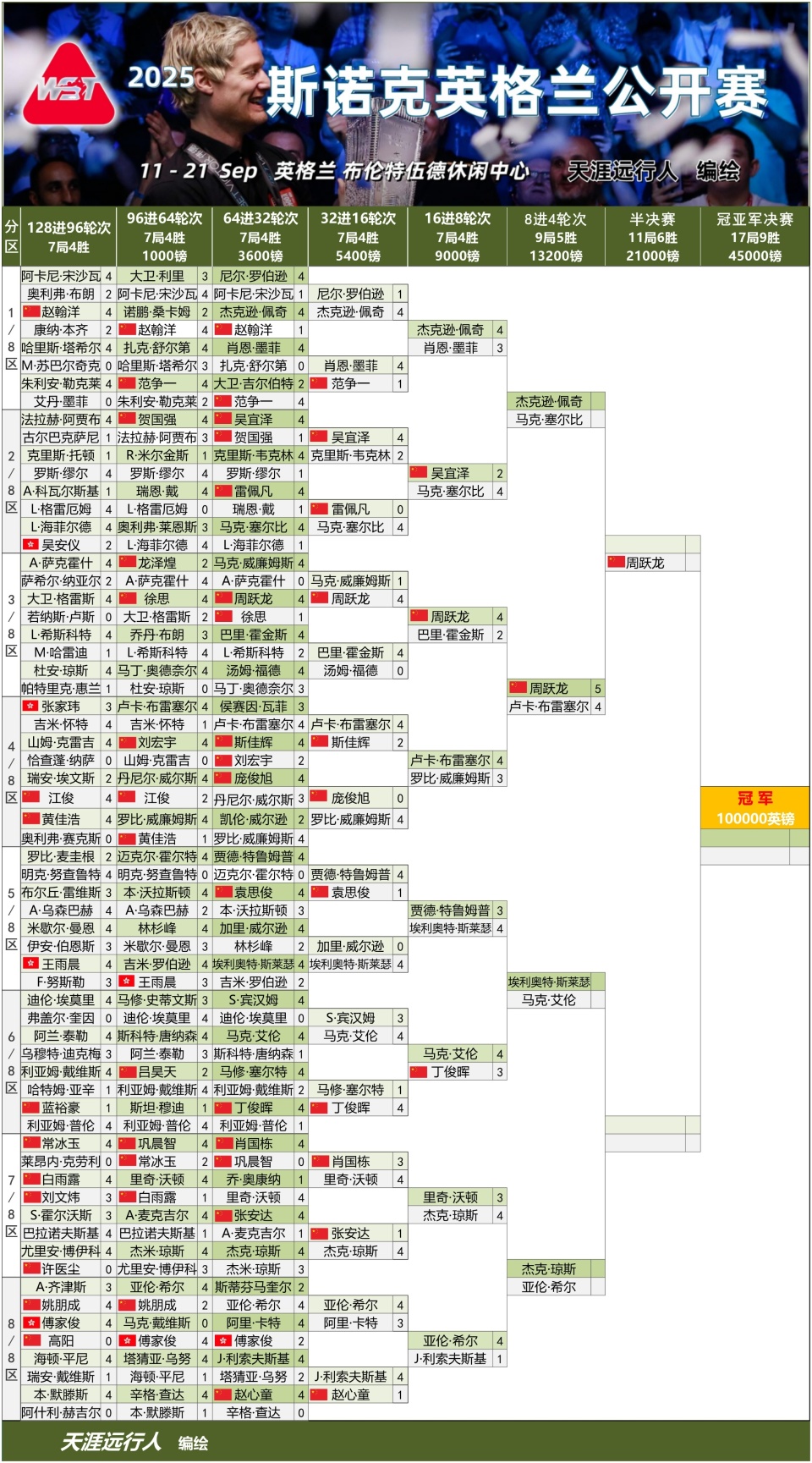 便叫的, 苏格兰公开 便叫的, 苏格兰公开